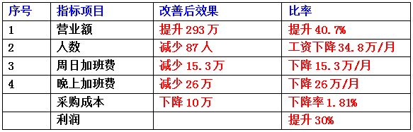 東莞市齊全電子科技有限公司成本減低、利潤提升案例