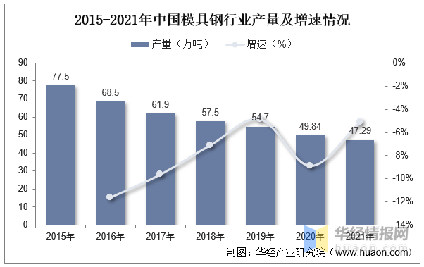 2022年中國模具行業(yè)現(xiàn)狀分析，沖壓模具受益于汽車行業(yè)需求量持續(xù)提升