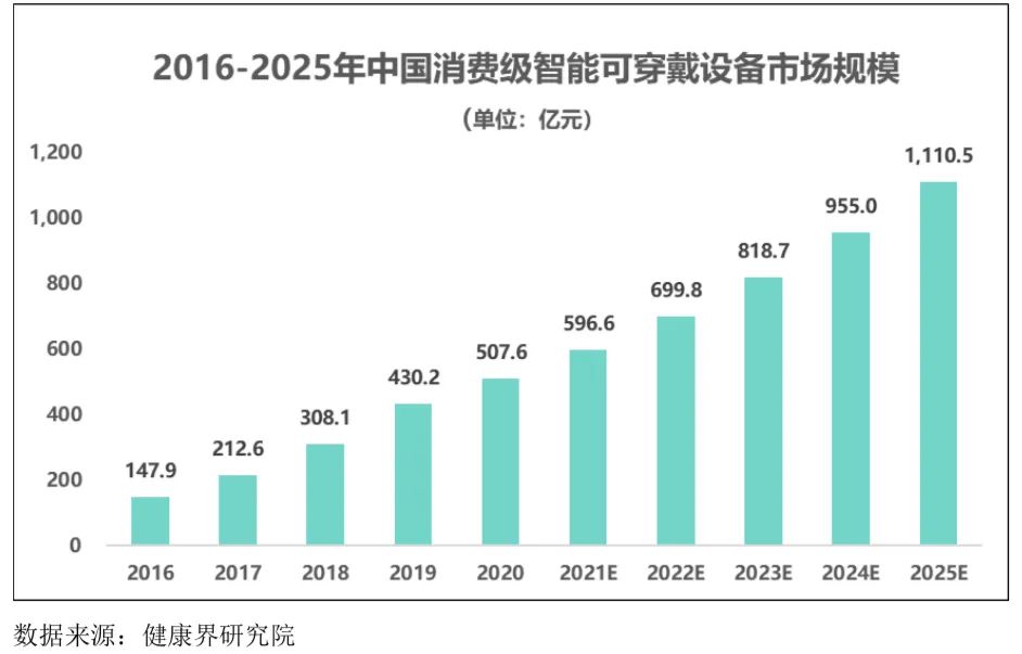 智能可穿戴設備行業(yè)發(fā)展態(tài)勢、面臨的機遇與挑戰(zhàn)