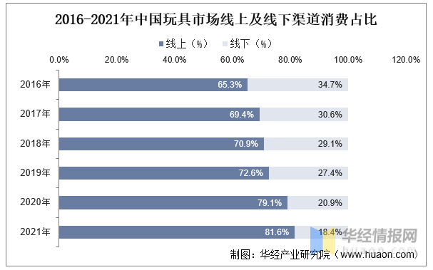 玩具產(chǎn)業(yè)競爭格局、行業(yè)發(fā)展現(xiàn)狀